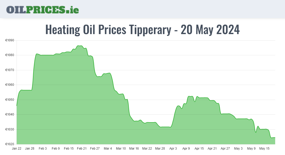  Oil Prices Tipperary / Tiobraid Árann