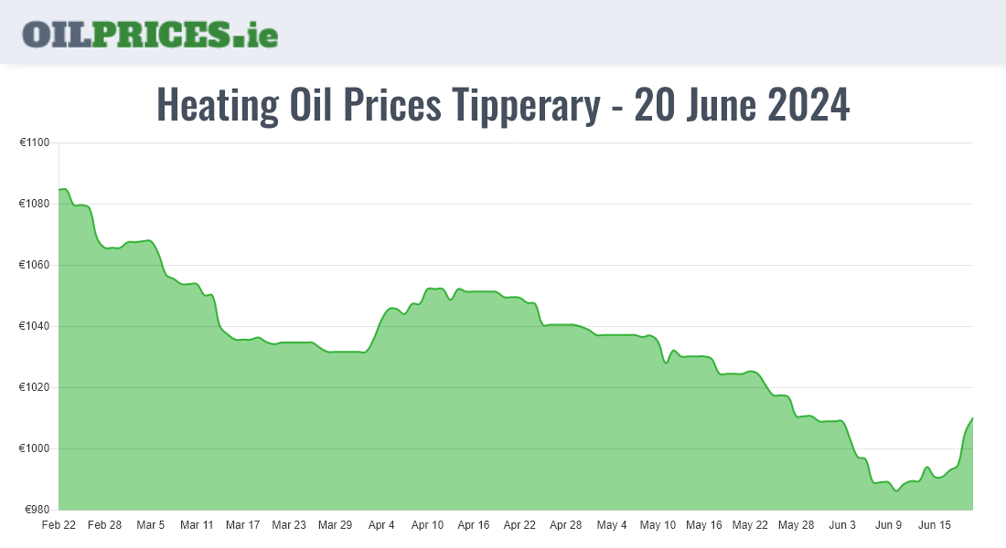 Highest Oil Prices Tipperary / Tiobraid Árann
