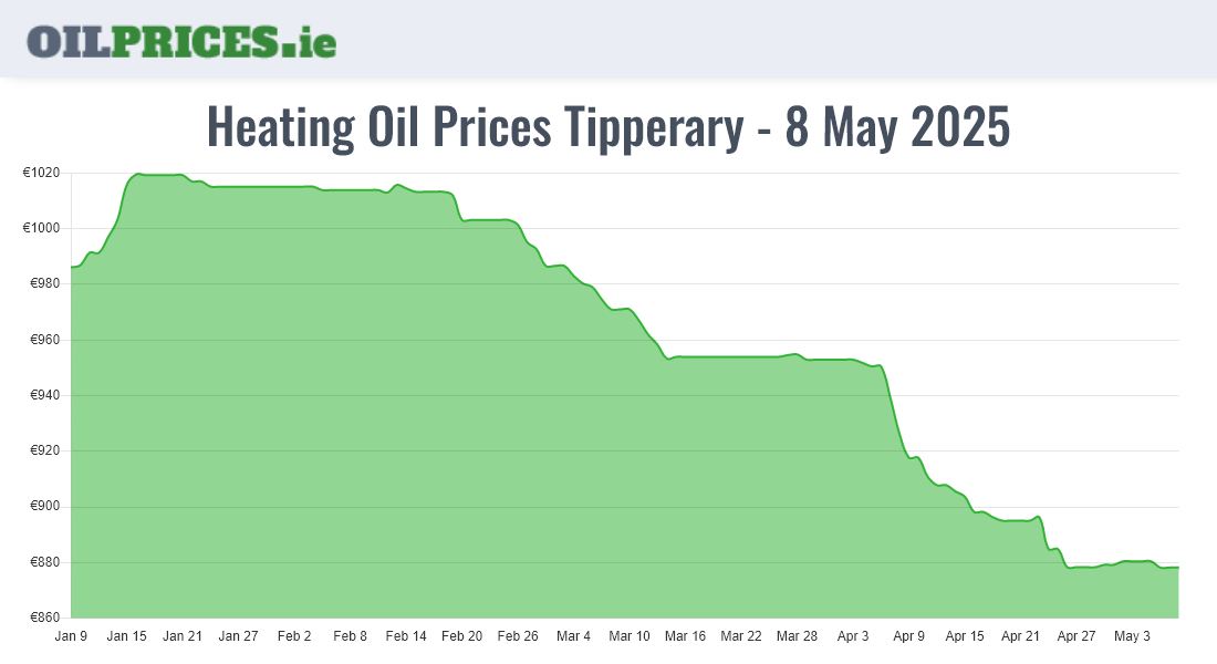  Oil Prices Tipperary / Tiobraid Árann