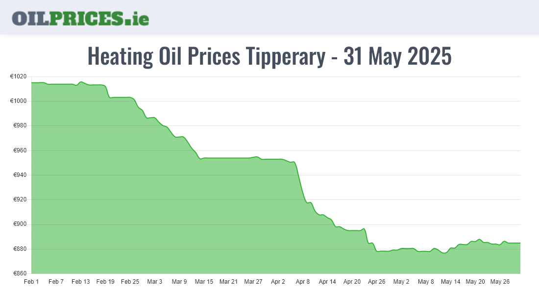 Cheapest Oil Prices Tipperary / Tiobraid Árann
