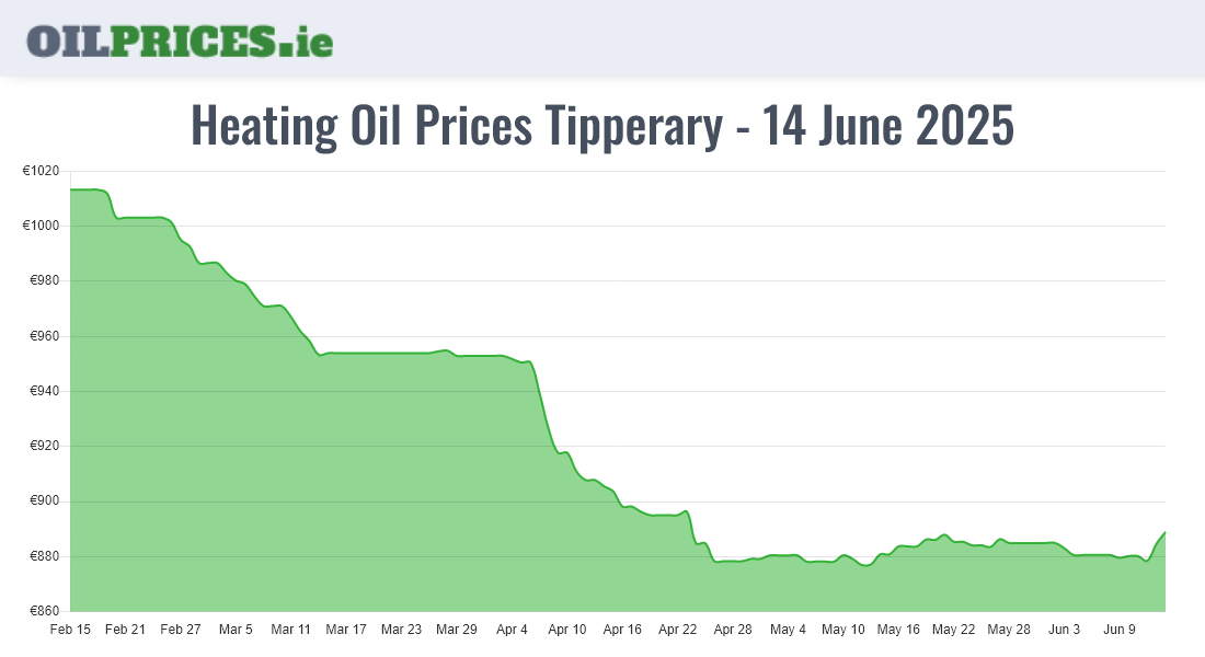 Cheapest Oil Prices Tipperary / Tiobraid Árann