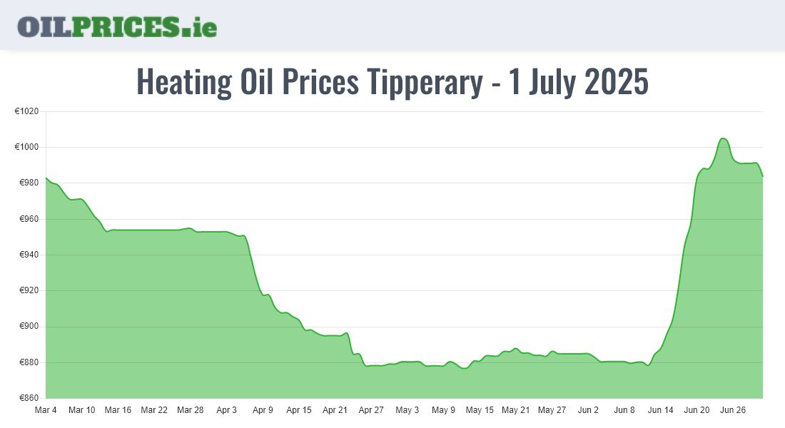 Highest Oil Prices Tipperary / Tiobraid Árann