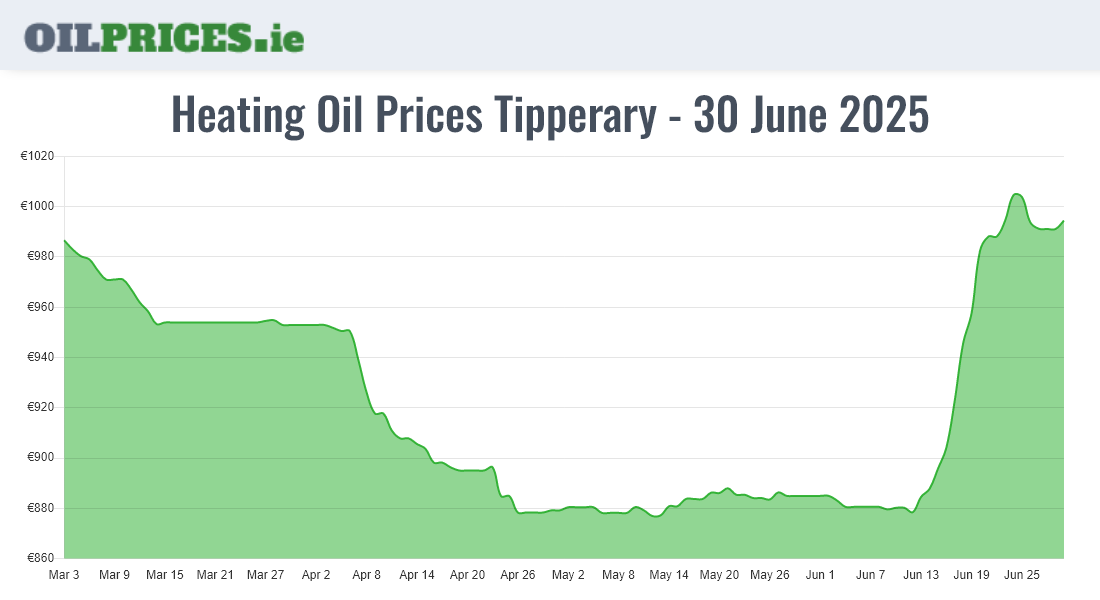  Oil Prices Tipperary / Tiobraid Árann