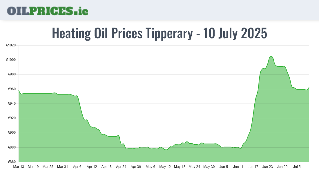 Highest Oil Prices Tipperary / Tiobraid Árann