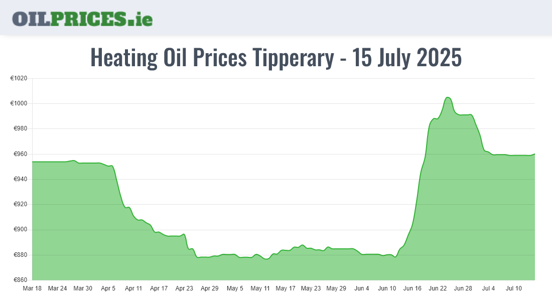 Cheapest Oil Prices Tipperary / Tiobraid Árann