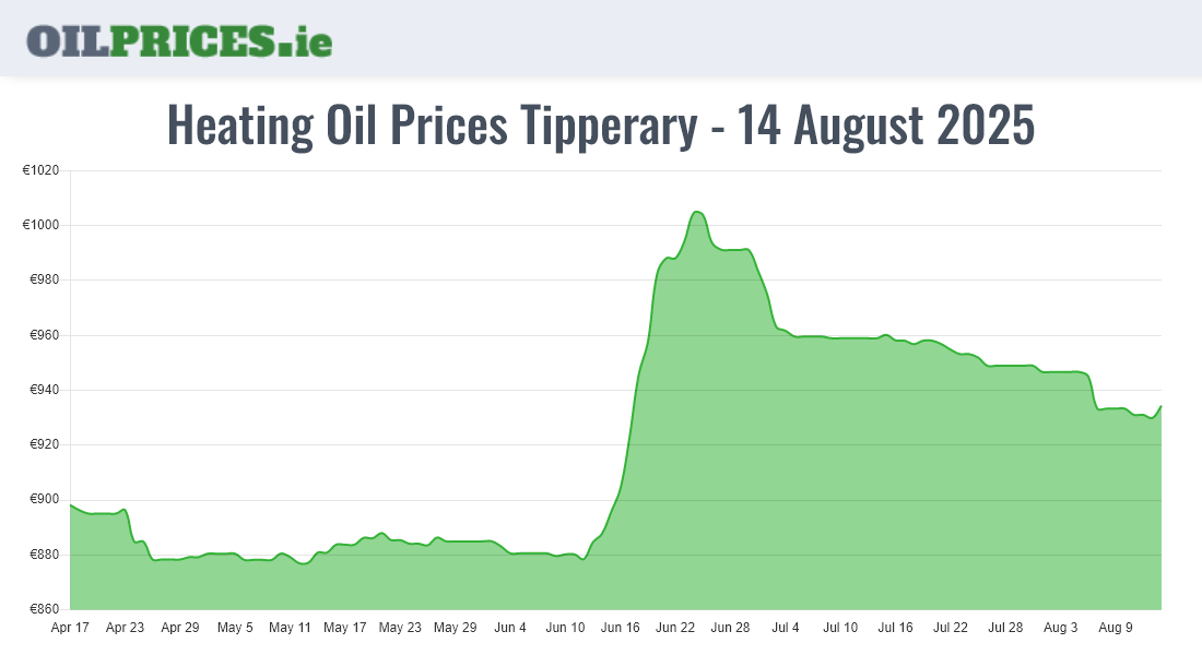 Cheapest Oil Prices Tipperary / Tiobraid Árann