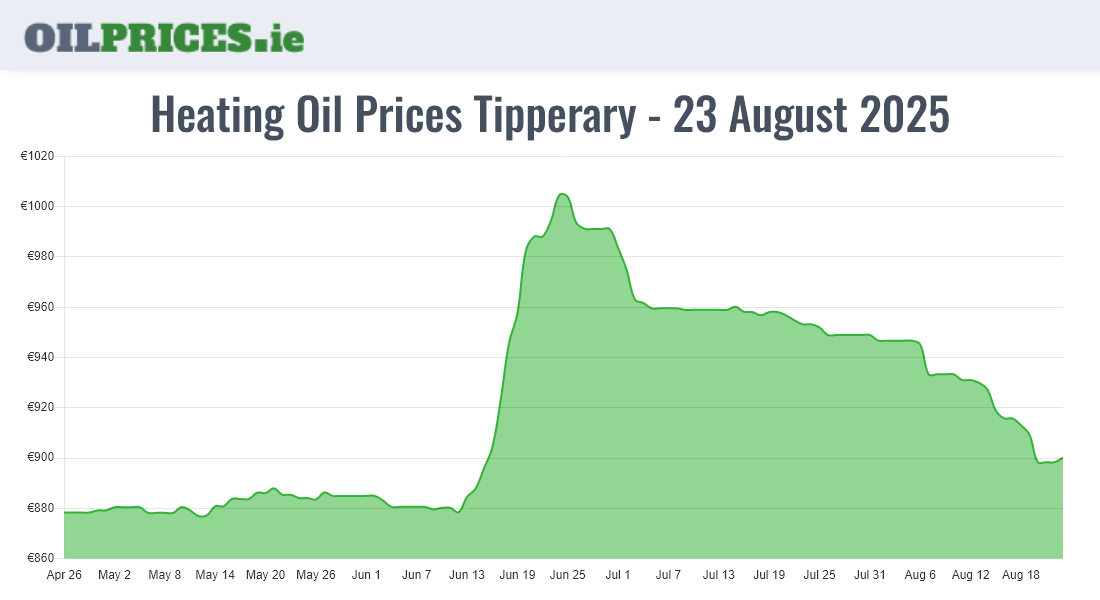  Oil Prices Tipperary / Tiobraid Árann