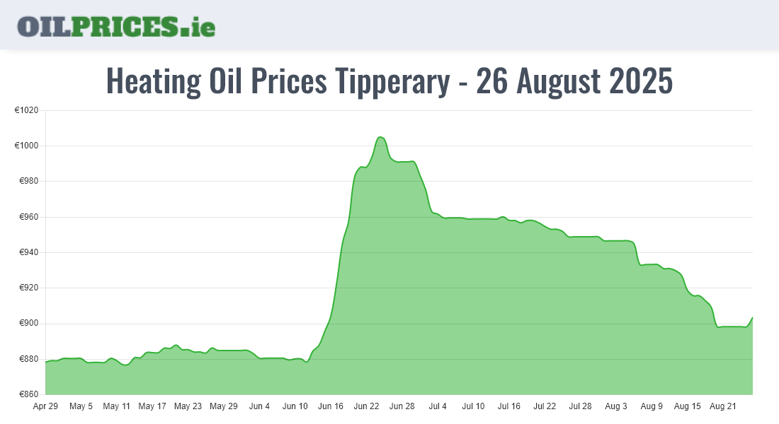 Highest Oil Prices Tipperary / Tiobraid Árann
