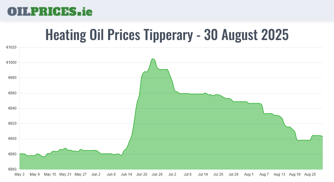 Cheapest Oil Prices Tipperary / Tiobraid Árann