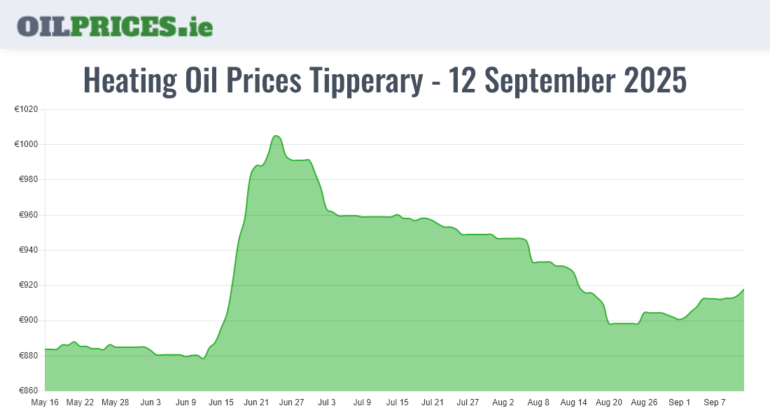 Cheapest Oil Prices Tipperary / Tiobraid Árann