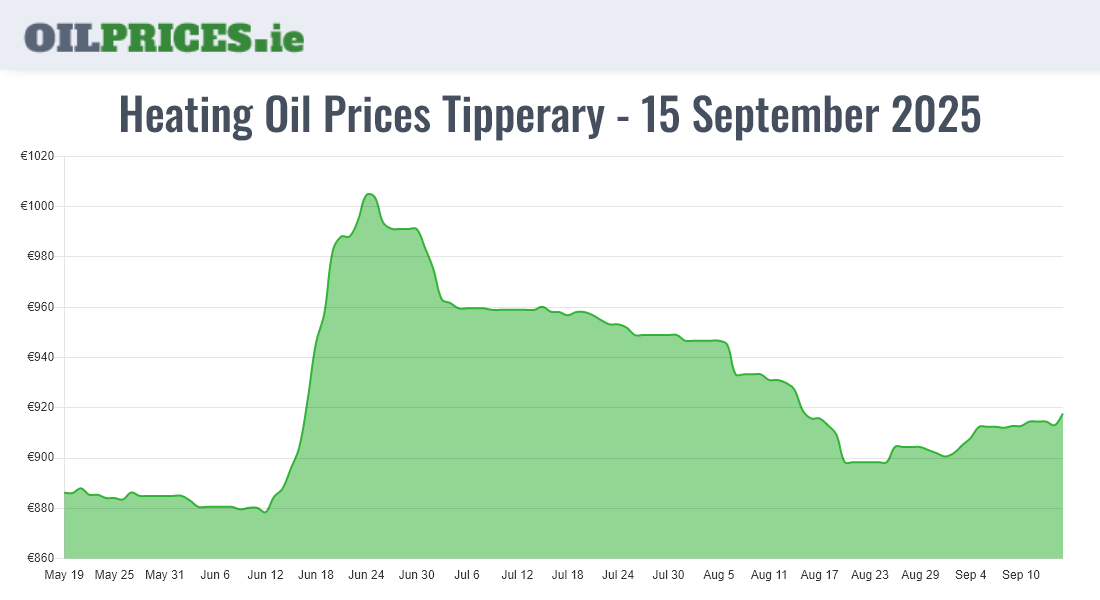  Oil Prices Tipperary / Tiobraid Árann