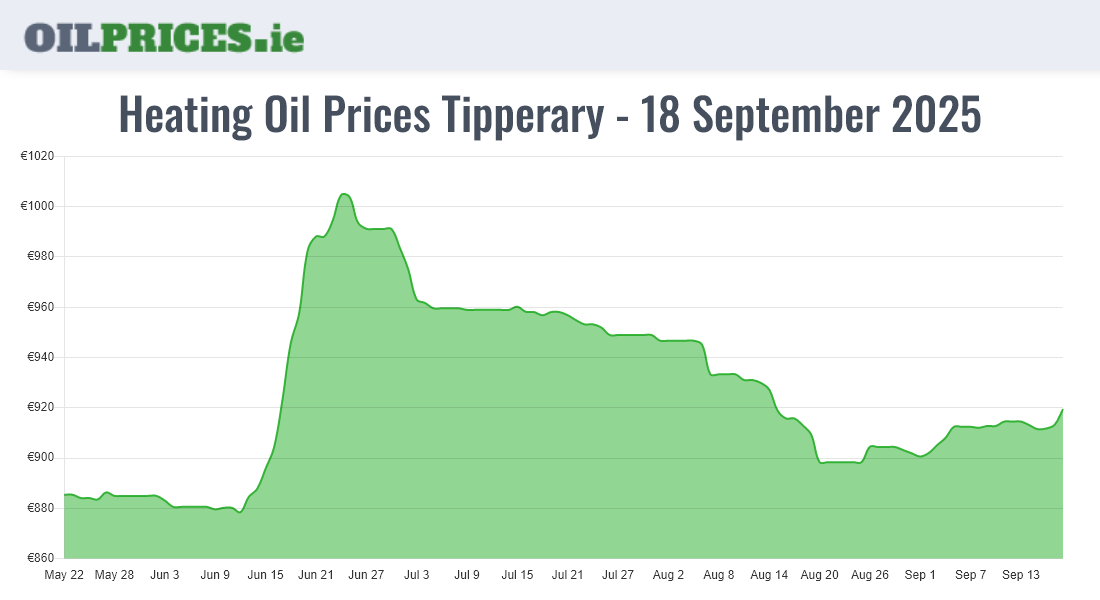 Highest Oil Prices Tipperary / Tiobraid Árann
