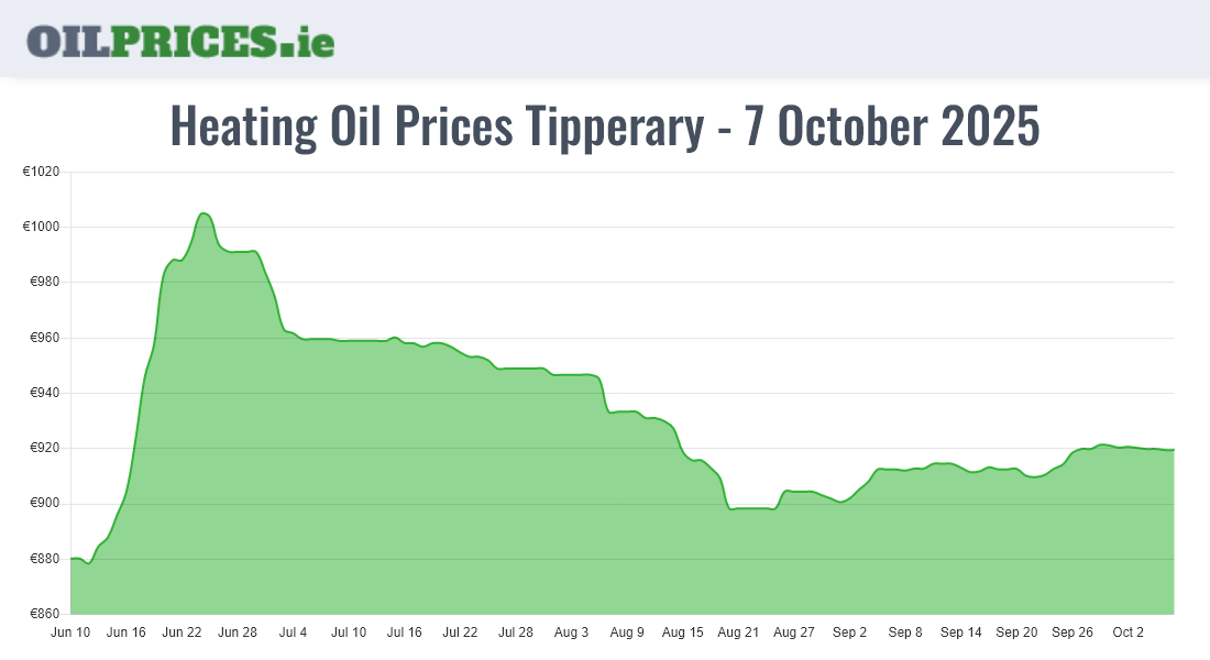  Oil Prices Tipperary / Tiobraid Árann