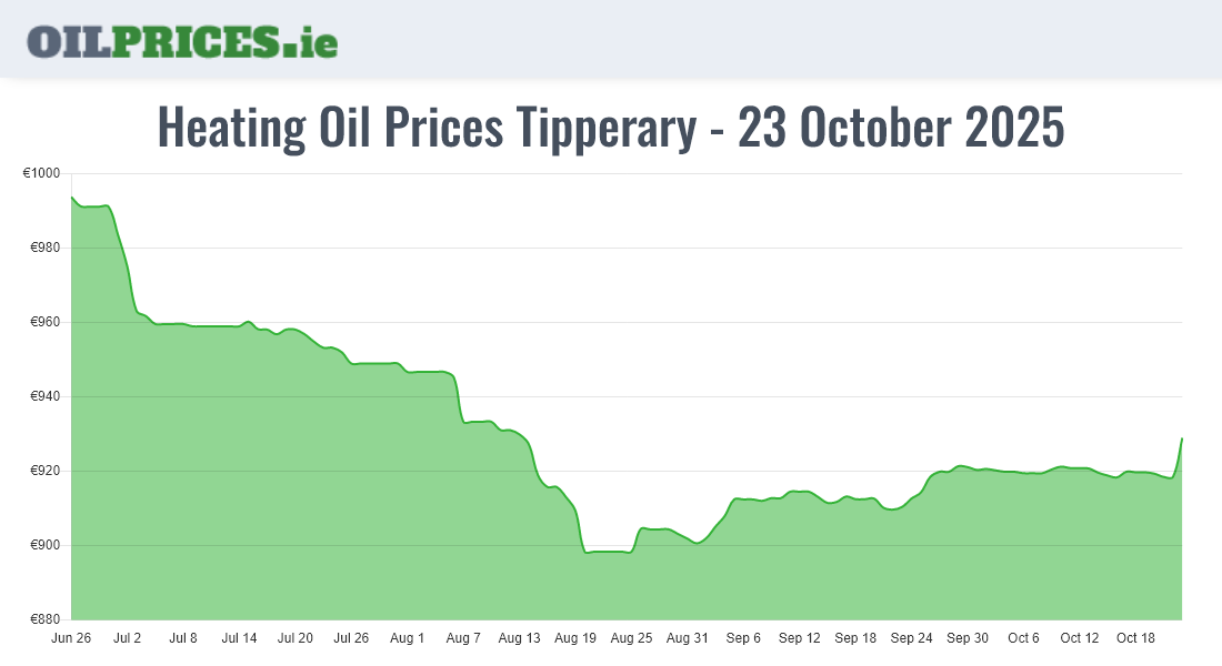 Cheapest Oil Prices Tipperary / Tiobraid Árann