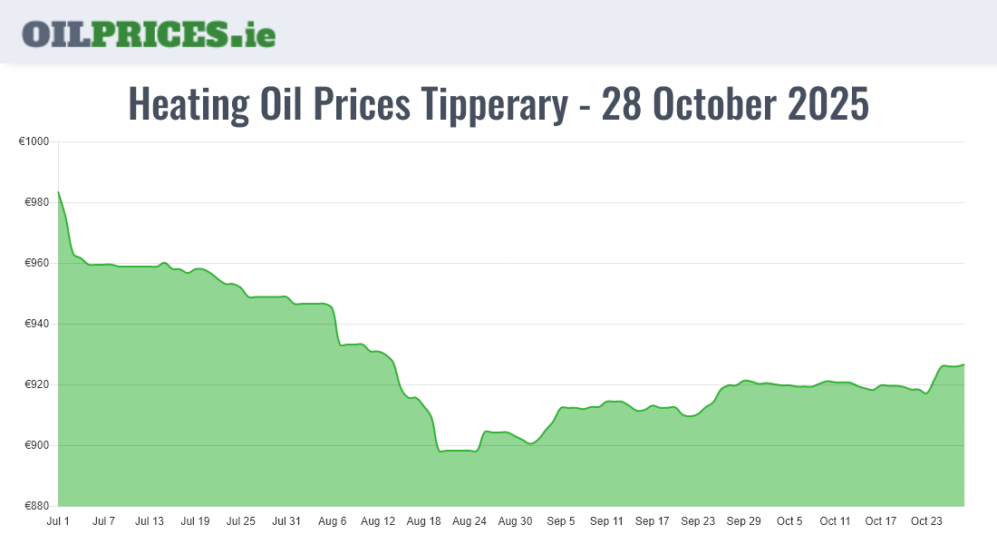 Cheapest Oil Prices Tipperary / Tiobraid Árann