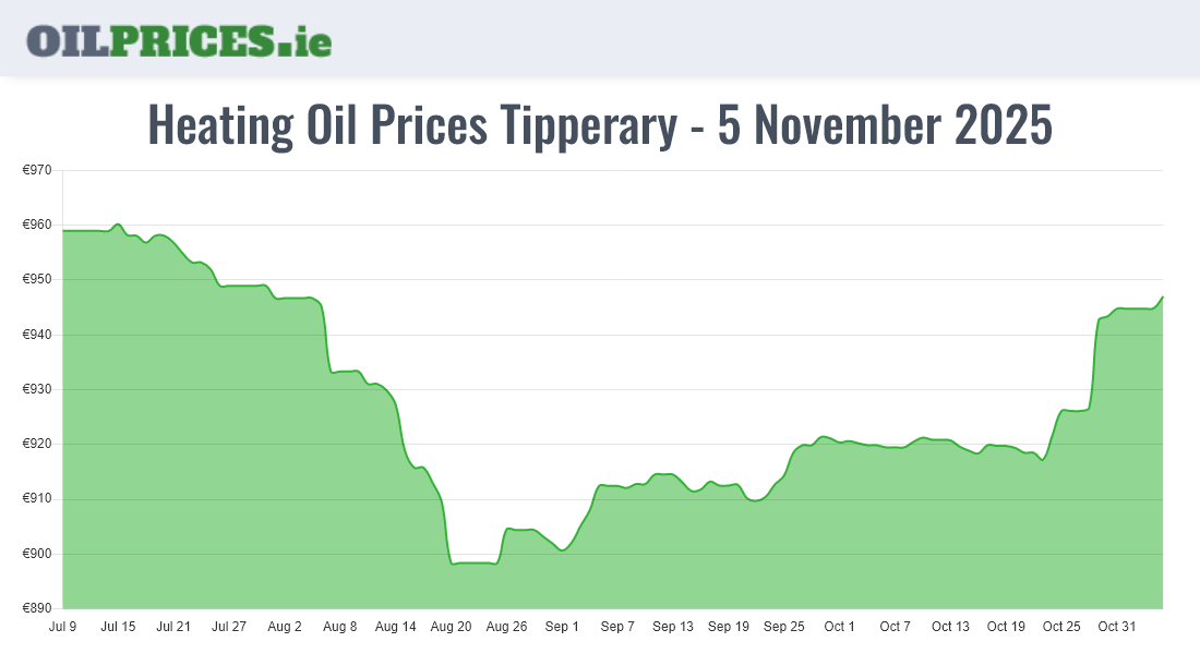 Highest Oil Prices Tipperary / Tiobraid Árann
