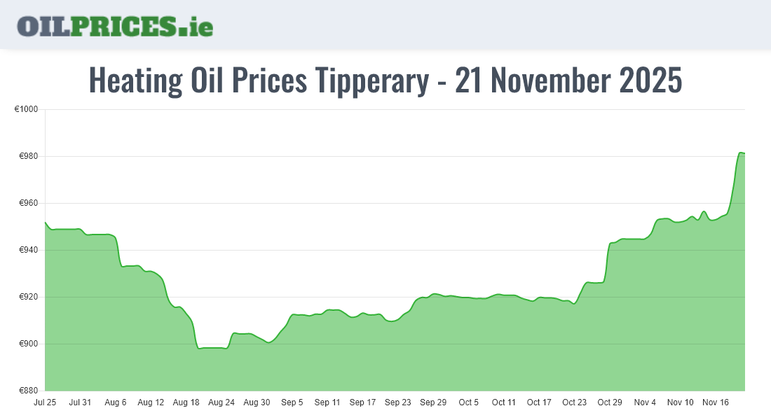  Oil Prices Tipperary / Tiobraid Árann