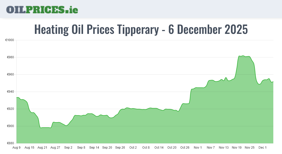  Oil Prices Tipperary / Tiobraid Árann