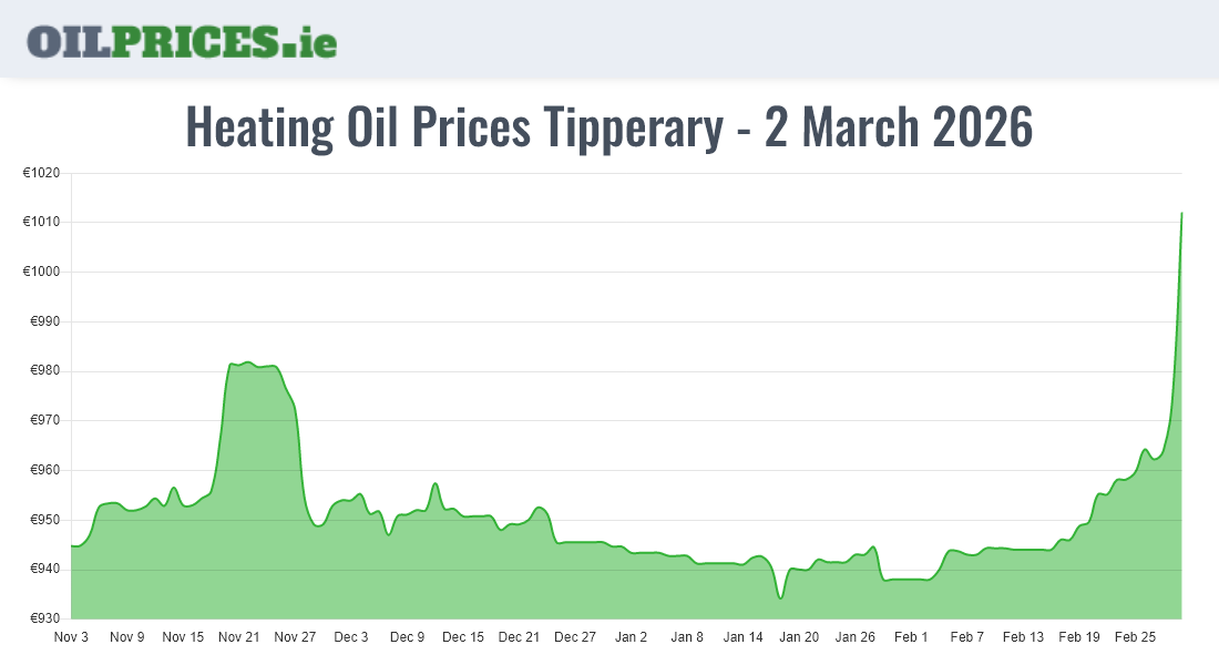 Cheapest Oil Prices Tipperary / Tiobraid Árann
