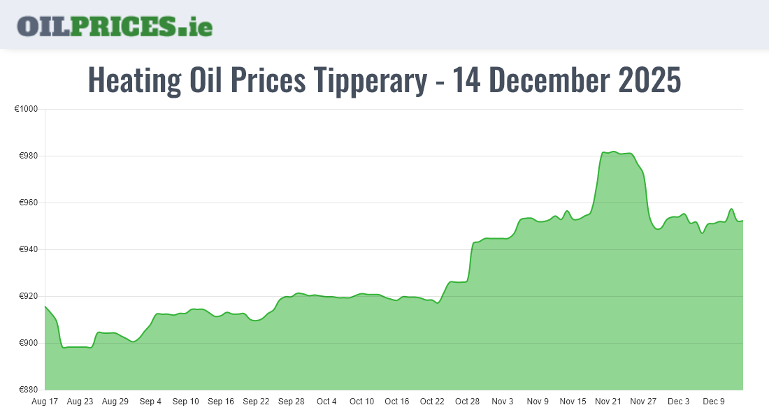 Cheapest Oil Prices Tipperary / Tiobraid Árann