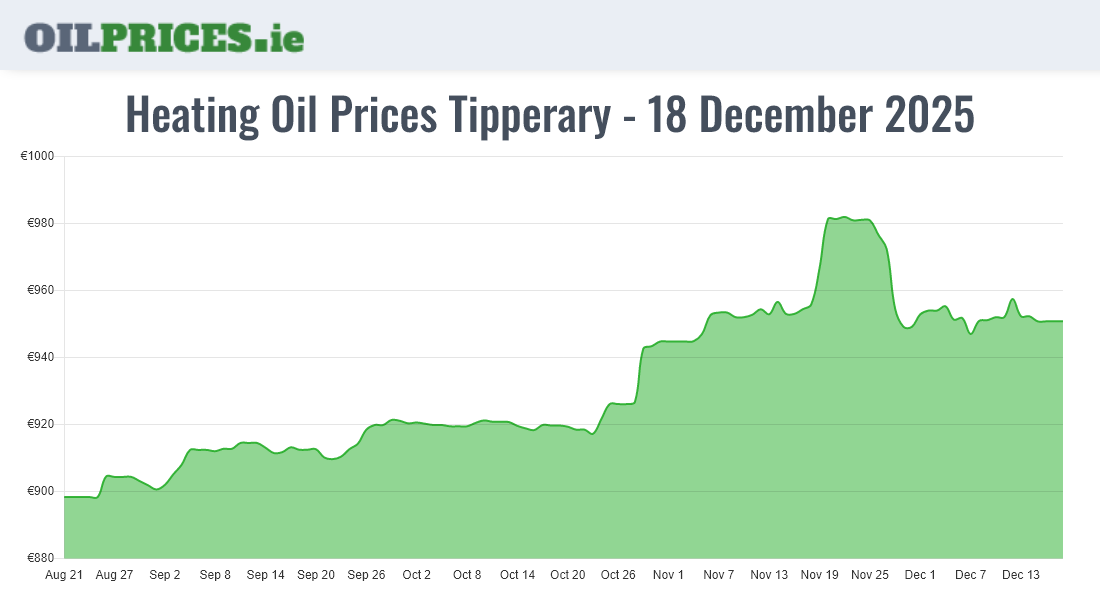  Oil Prices Tipperary / Tiobraid Árann
