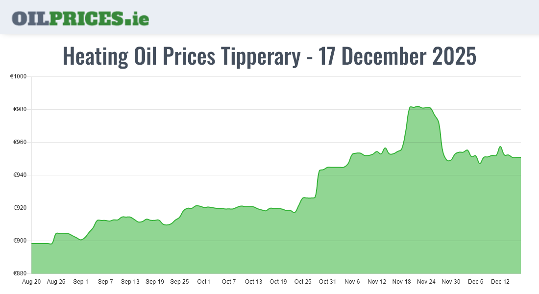 Highest Oil Prices Tipperary / Tiobraid Árann