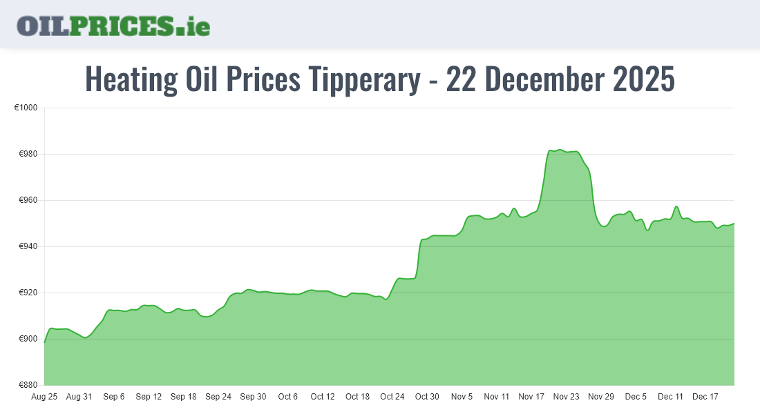 Cheapest Oil Prices Tipperary / Tiobraid Árann
