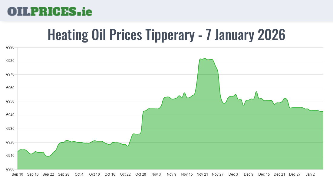  Oil Prices Tipperary / Tiobraid Árann