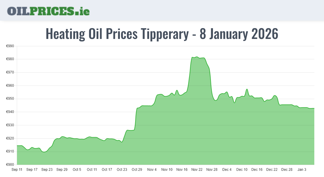 Highest Oil Prices Tipperary / Tiobraid Árann