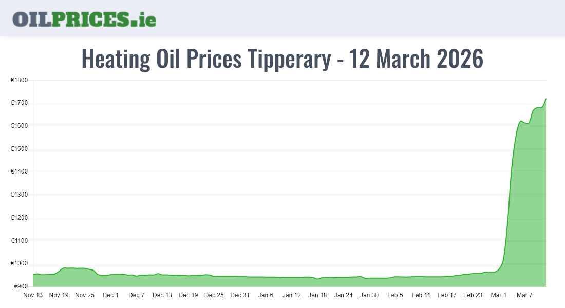 Oil Prices Tipperary / Tiobraid Árann