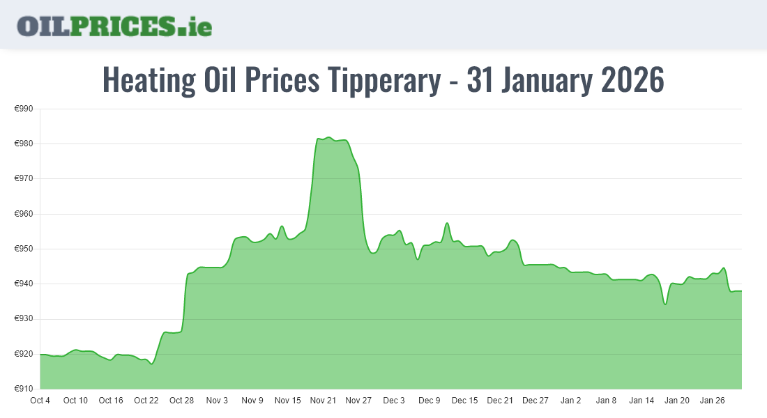  Oil Prices Tipperary / Tiobraid Árann