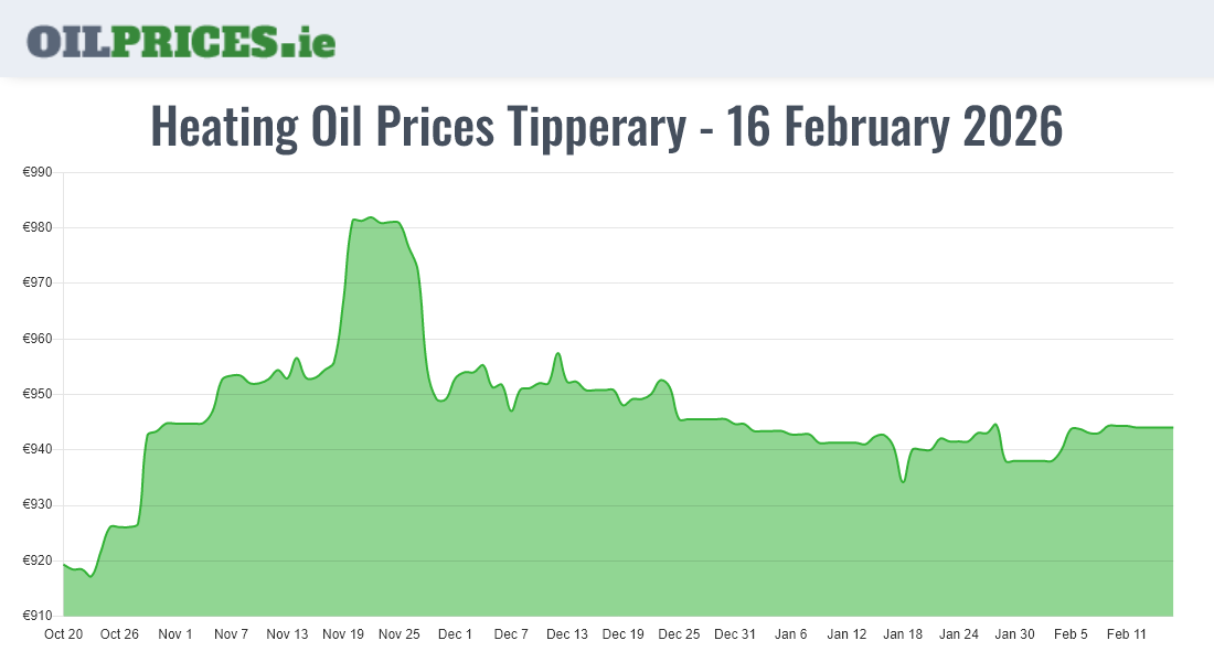 Highest Oil Prices Tipperary / Tiobraid Árann