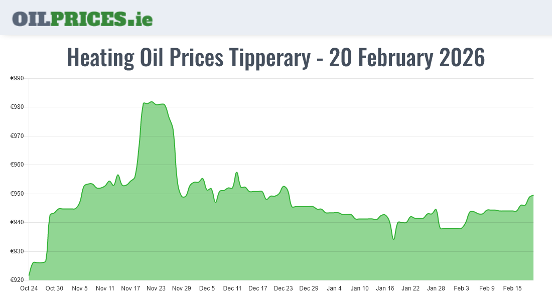  Oil Prices Tipperary / Tiobraid Árann