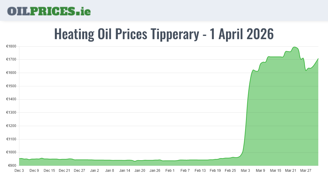 Highest Oil Prices Tipperary / Tiobraid Árann