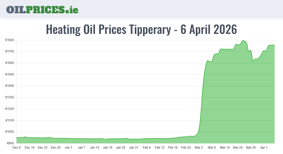  Oil Prices Tipperary / Tiobraid Árann