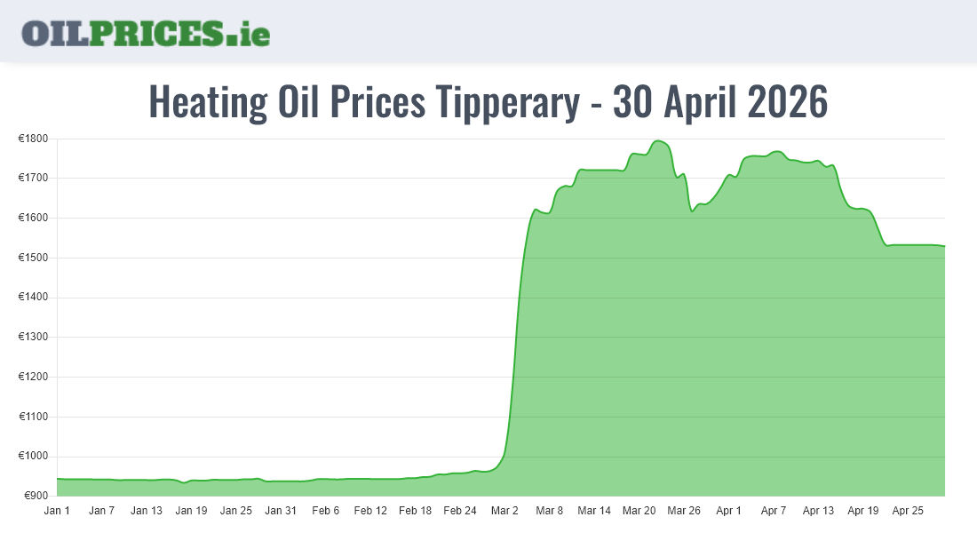 Highest Oil Prices Tipperary / Tiobraid Árann