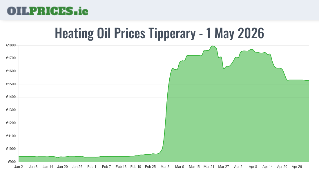 Cheapest Oil Prices Tipperary / Tiobraid Árann