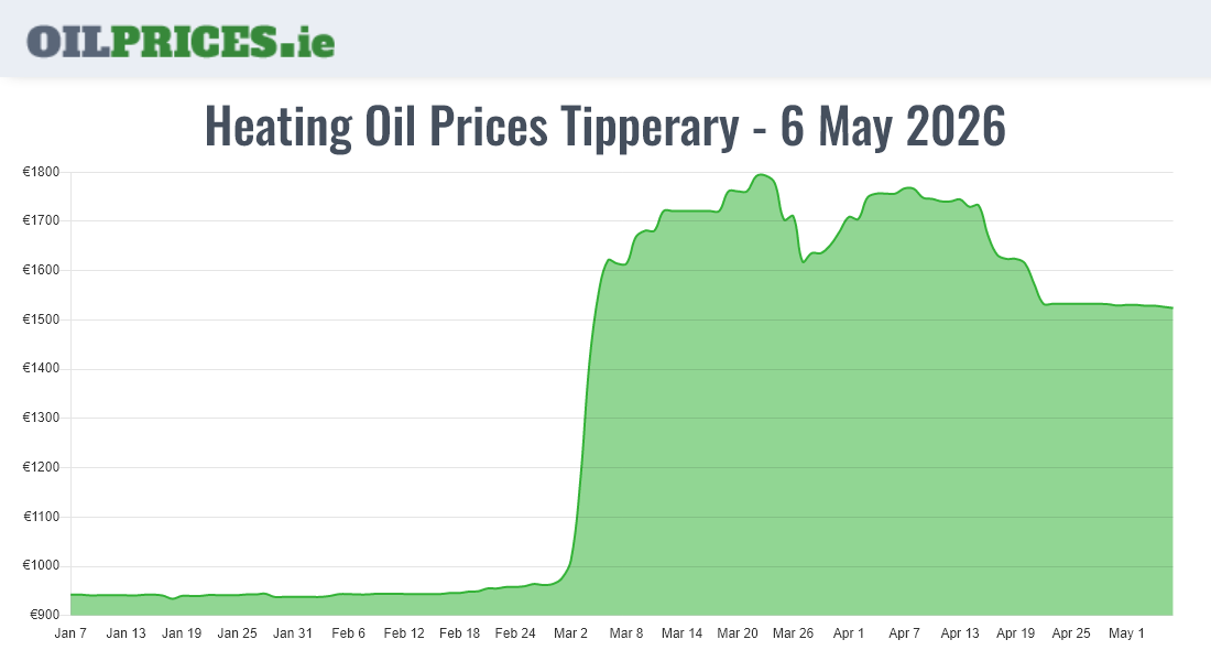 Cheapest Oil Prices Tipperary / Tiobraid Árann