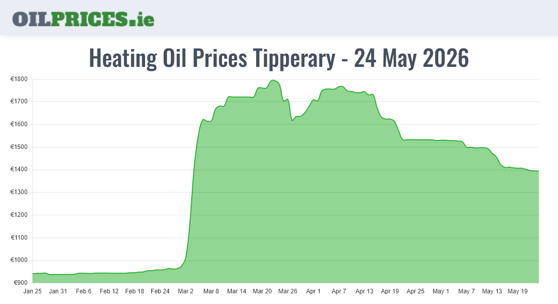 Cheapest Oil Prices Tipperary / Tiobraid Árann