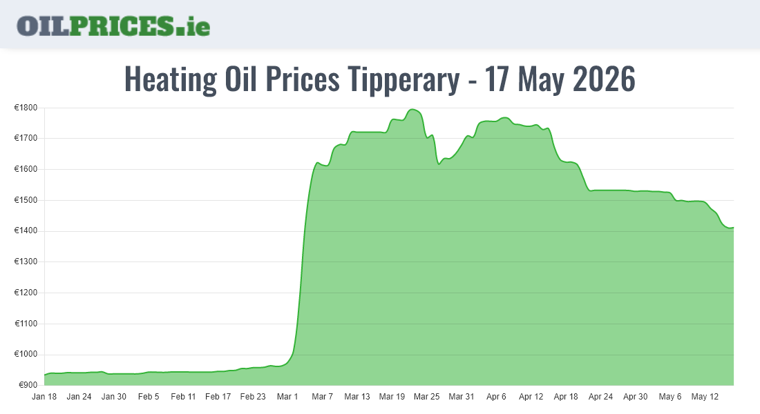 Highest Oil Prices Tipperary / Tiobraid Árann