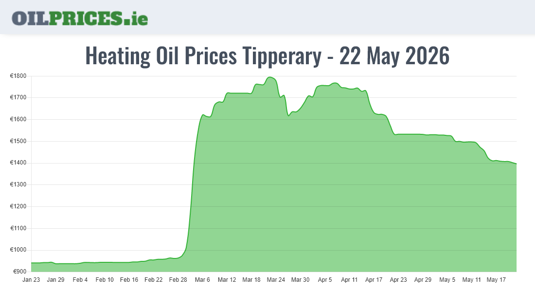 Highest Oil Prices Tipperary / Tiobraid Árann