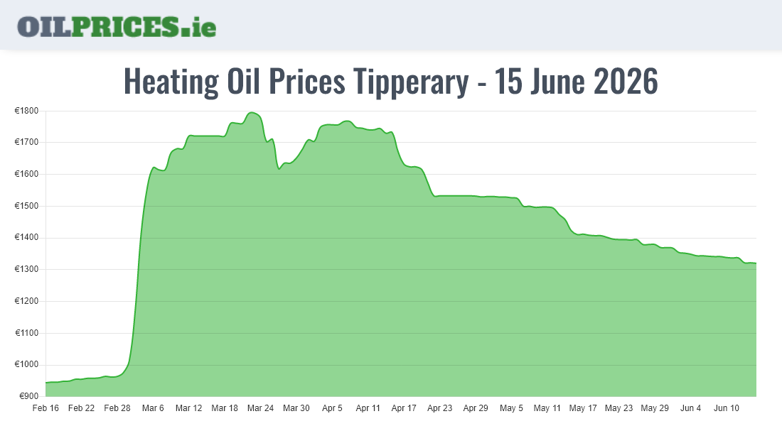 Cheapest Oil Prices Tipperary / Tiobraid Árann
