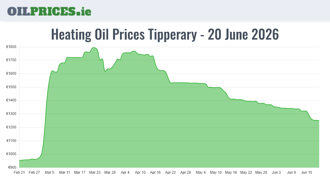 Cheapest Oil Prices Tipperary / Tiobraid Árann