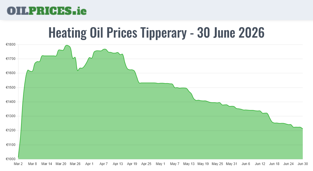 Highest Oil Prices Tipperary / Tiobraid Árann