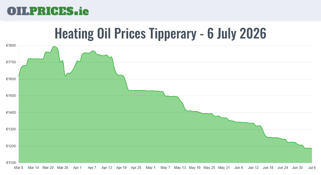 Highest Oil Prices Tipperary / Tiobraid Árann