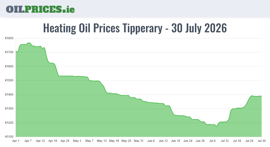 Cheapest Oil Prices Tipperary / Tiobraid Árann
