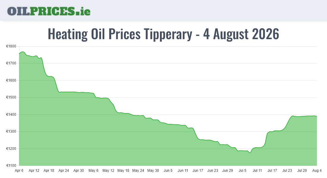 Cheapest Oil Prices Tipperary / Tiobraid Árann