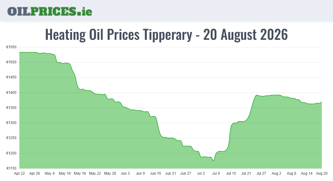  Oil Prices Tipperary / Tiobraid Árann
