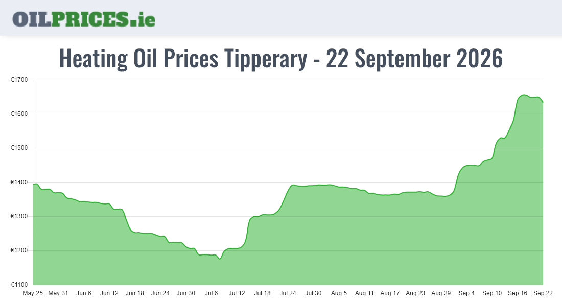 Highest Oil Prices Tipperary / Tiobraid Árann