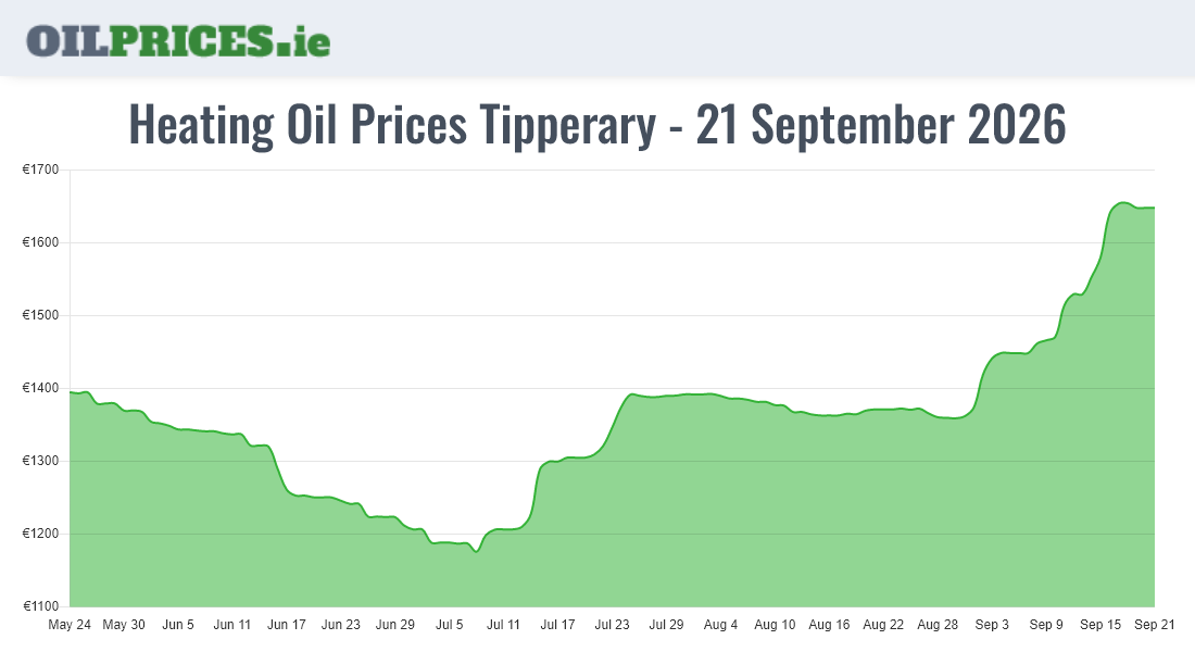 Cheapest Oil Prices Tipperary / Tiobraid Árann